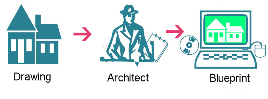Data Flow Diagrams - Work of Architect