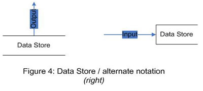 Data Flow Diagram - Data Store Symbol