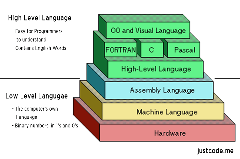 High Level and Low Level Language