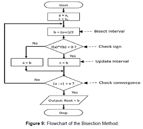 Bisection Method 1- Flowchart