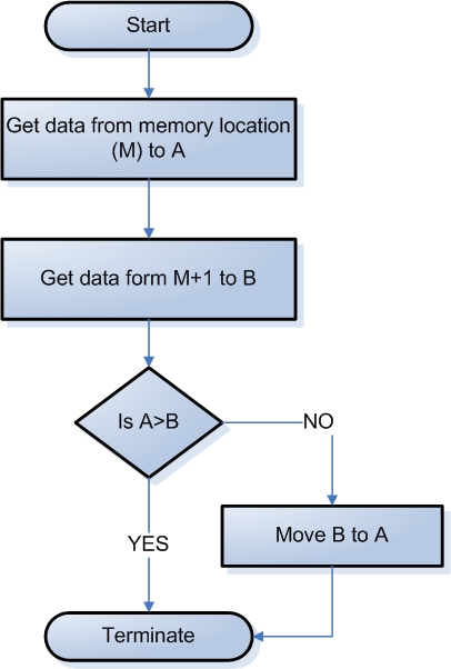 ALP to Obtain Largest of contents in Memory Location - Flowchart