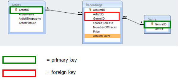 Database - Primary and Foreign Keys